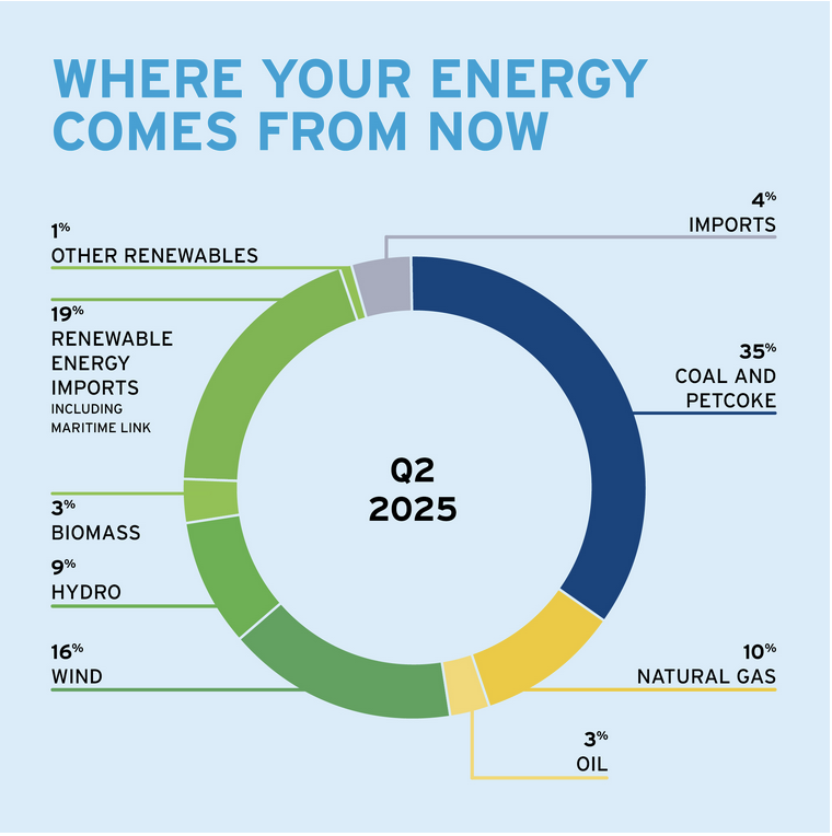 A Nova Scotia Power graphic from Q2 of 2025 shows "Where your energy comes from now" using a circle graph. It shows that for the second quarter of 2025, 1% was "other renewables," 19% was "renewable energy imports including Maritime Link," 3% was "biomass," 9% was "hydro," 16% was "wind," 4% was "imports," 35% was "coal and petcoke," 10% was "natural gas," and 4% was oil.